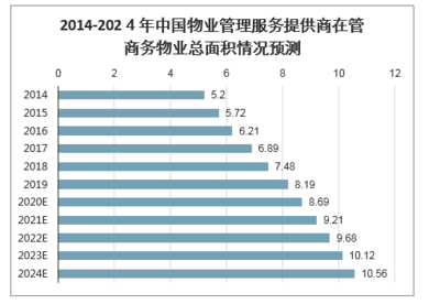 2020年-2024年中国商业物业管理分析